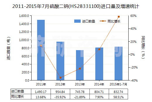2011-2015年7月硫酸二鈉(HS28331100)進口量及增速統(tǒng)計